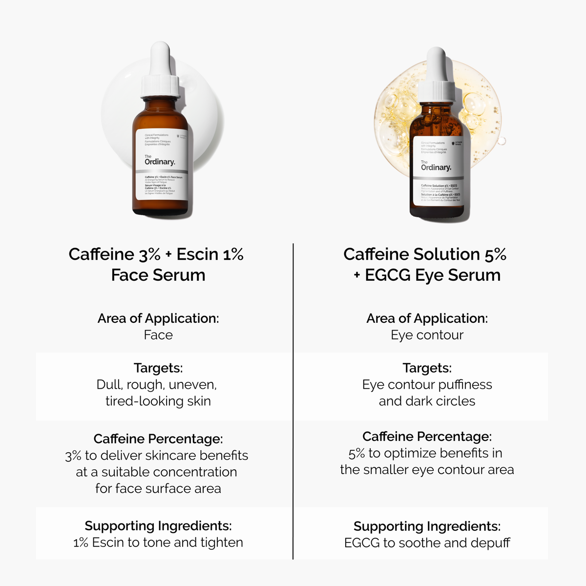 Caffeine 3% + Escin 1% Refreshing Face Serum